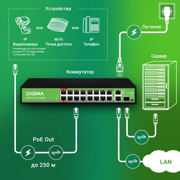 Коммутатор Digma DSP216F-1G-1C-R300 16x100Мбит/с 1x1Гбит/с 1xКомбо(1000BASE-T/SFP) 16PoE 16PoE+ 2PoE
