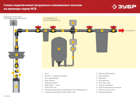 Насос центробежный Зубр НСЦ-100-40 550Вт 3300л/час