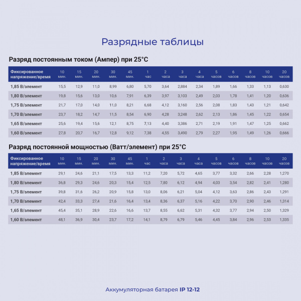 Батарея для ИБП Ippon IP12-12 12В 12Ач