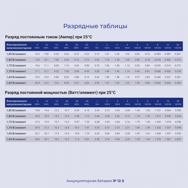 Батарея для ИБП Ippon IP12-5 12В 5Ач