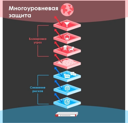 Межсетевой экран Zyxel USG Flex 500 (USGFLEX500-EUCI02F) 10/100/1000BASE-TX/SFP серебристый