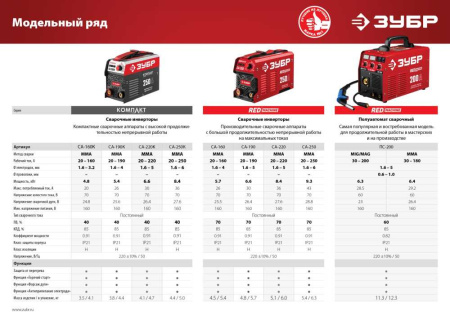 Сварочный аппарат Зубр СА-220К инвертор ММА 6.6кВт