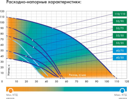 Насос скважинный Джилекс Водомет 40/50 520Вт 2400л/час (в компл.:Фирменный обратный клапан) (4050)