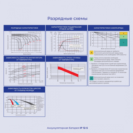 Батарея для ИБП Ippon IP12-5 12В 5Ач