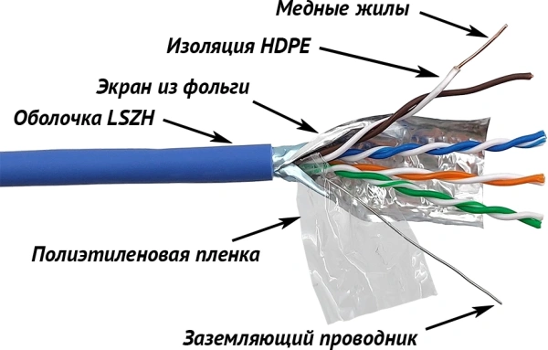 Кабель информационный Lanmaster LAN-5EFTP-LSZH-BL кат.5е F/UTP общий экран 4X2X24AWG LSZH внутренний 305м синий